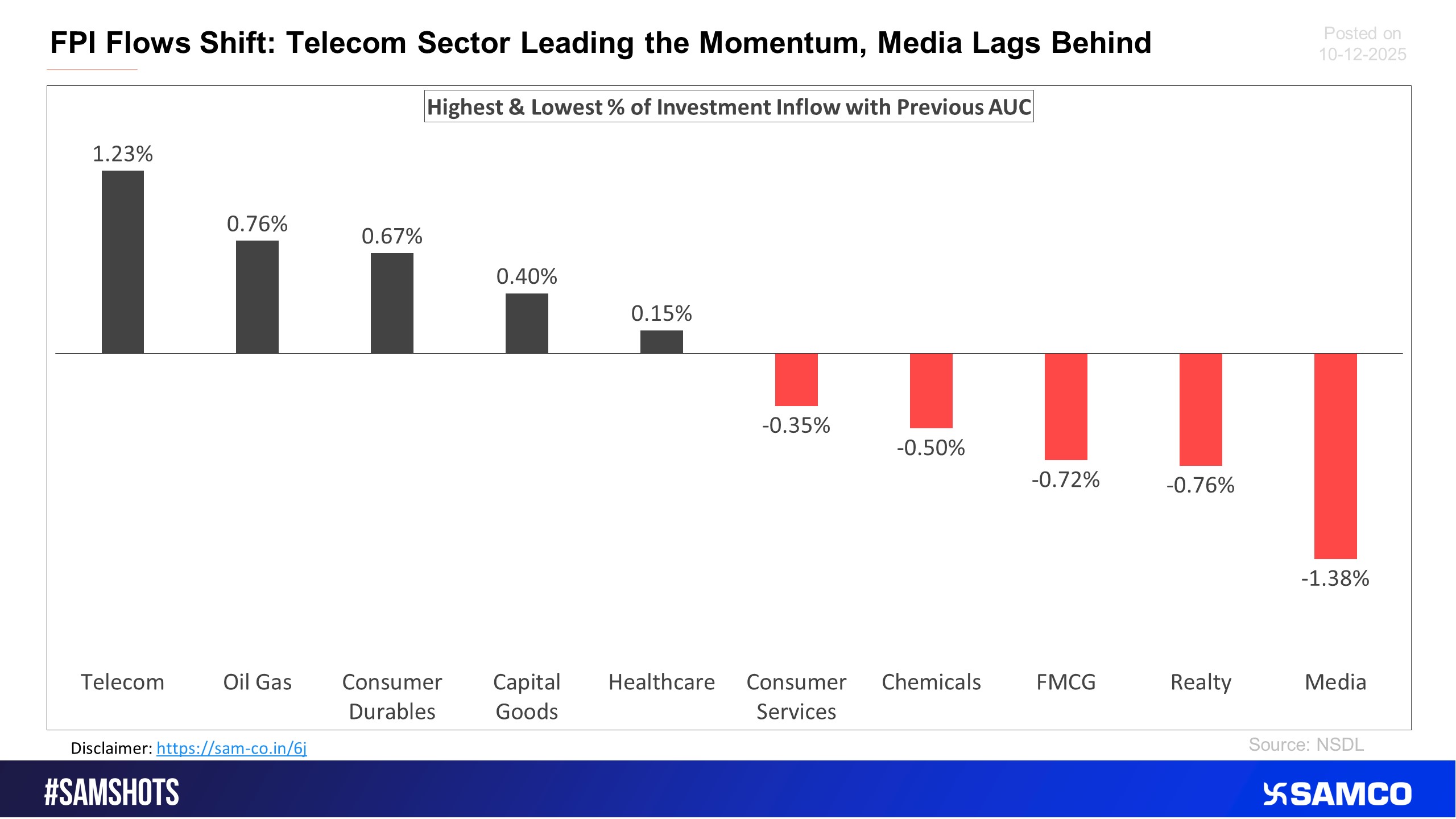 The below chart presents the highest & lowest percentage inflow of investment in the latest fortnight compared to the previous period AUC (Asset Under Custody) of FPI.
